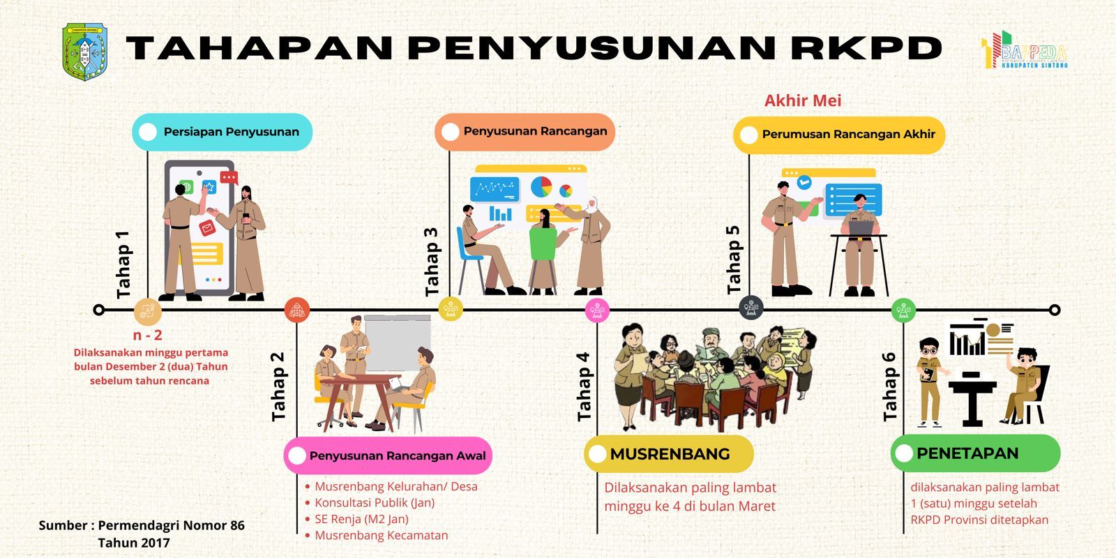 Tahapan Penyusunan RKPD.jpeg